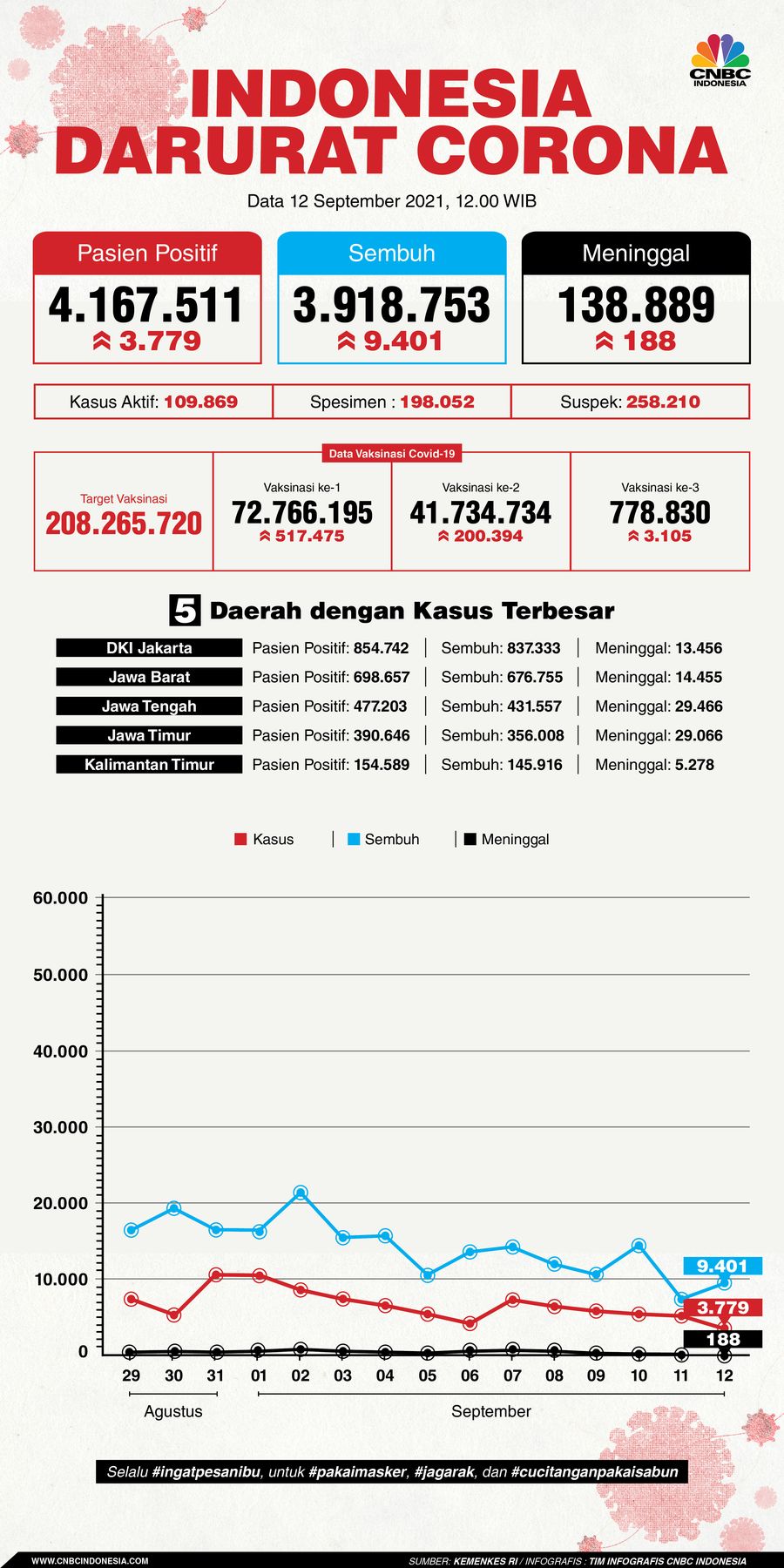 Infografis: Indonesia Darurat Corona (per 12 September 2021)