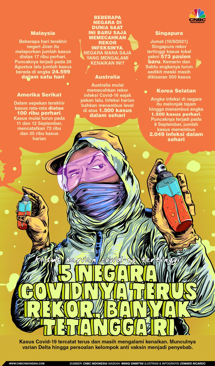 INFOGRAFIS, 5 Negara Covidnya Terus Rekor, Banyak Tetangga RI