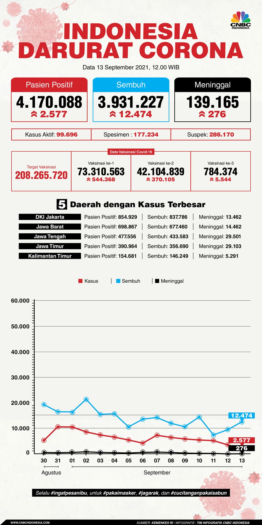 Infografis: Indonesia Darurat Corona (per 13 September 2021)