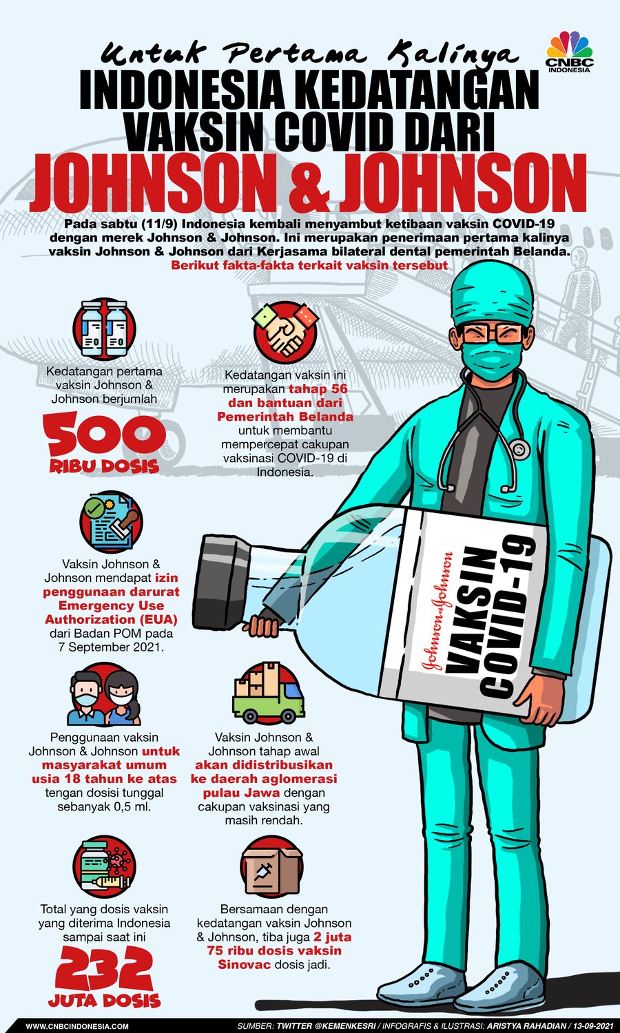 Infografis/Untuk Pertama Kalinya, Indonesia kedatangan vaksin covid dari Johnson & Johnson/ Aristya Rahadian