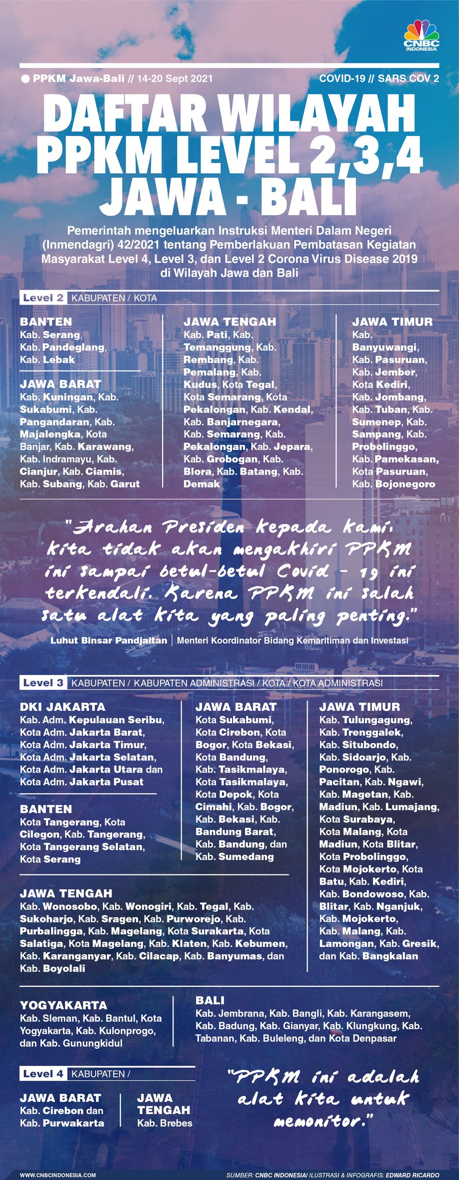 INFOGRAFIS, Daftar Lengkap Wilayah PPKM Level 2,3,4 Jawa - Bali