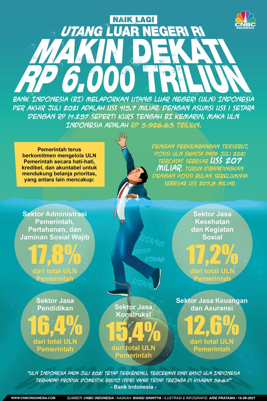 Infografis: Naik Lagi, Utang Luar Negeri RI Makin Dekati Rp 6.000 Triliun