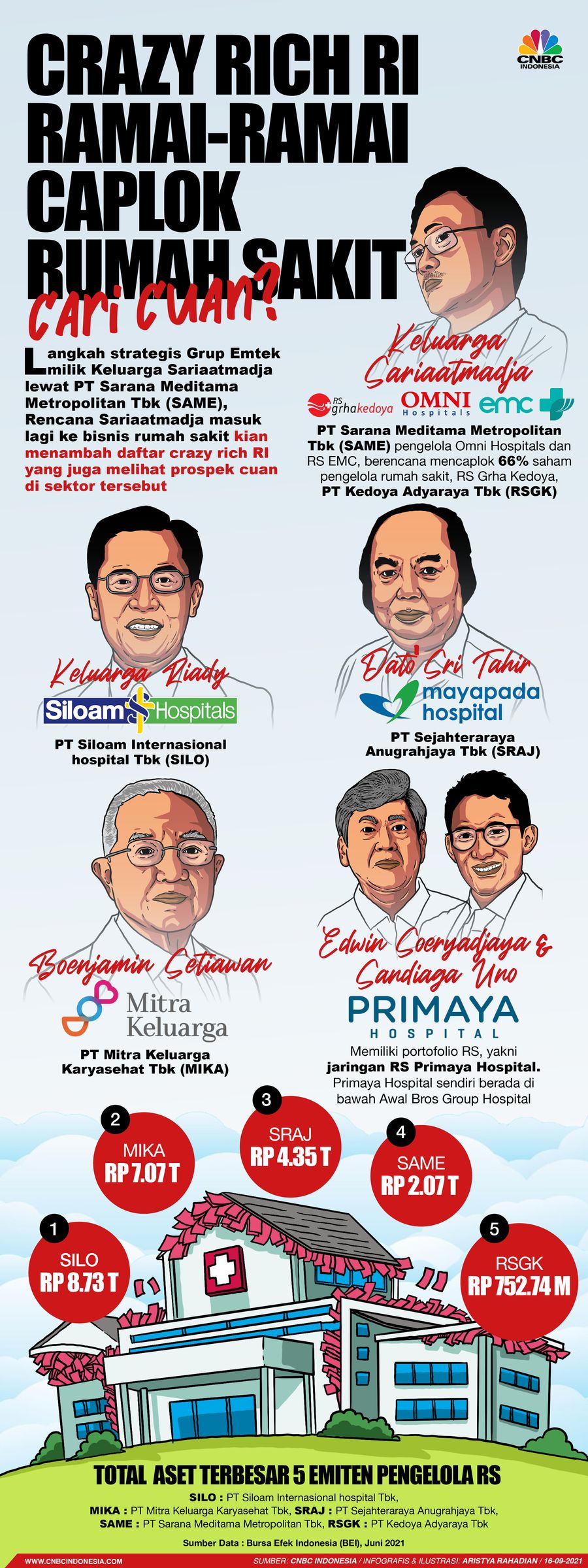 Infografis/ Crazy Rich RI Ramai-ramai Caplok Rumah Sakit, Cari Cuan? / Aristya Rahadian
