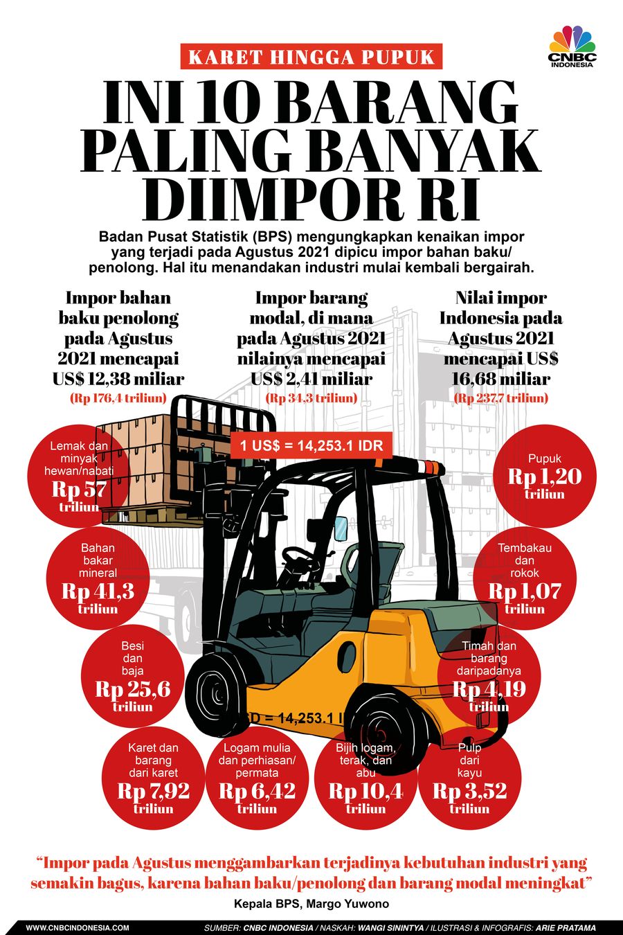 Infografis: Karet Hingga Pupuk, Ini 10 Barang Paling Banyak Diimpor RI Infografis: Karet Hingga Pupuk, Ini 10 Barang Paling Banyak Diimpor RI