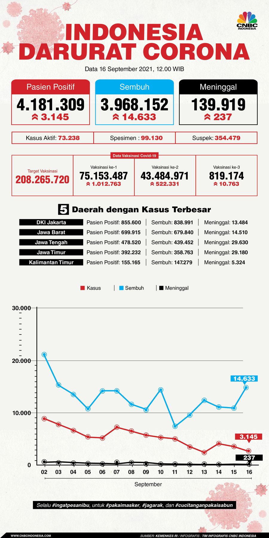 Infografis/Update Covid-19 16 September 2021