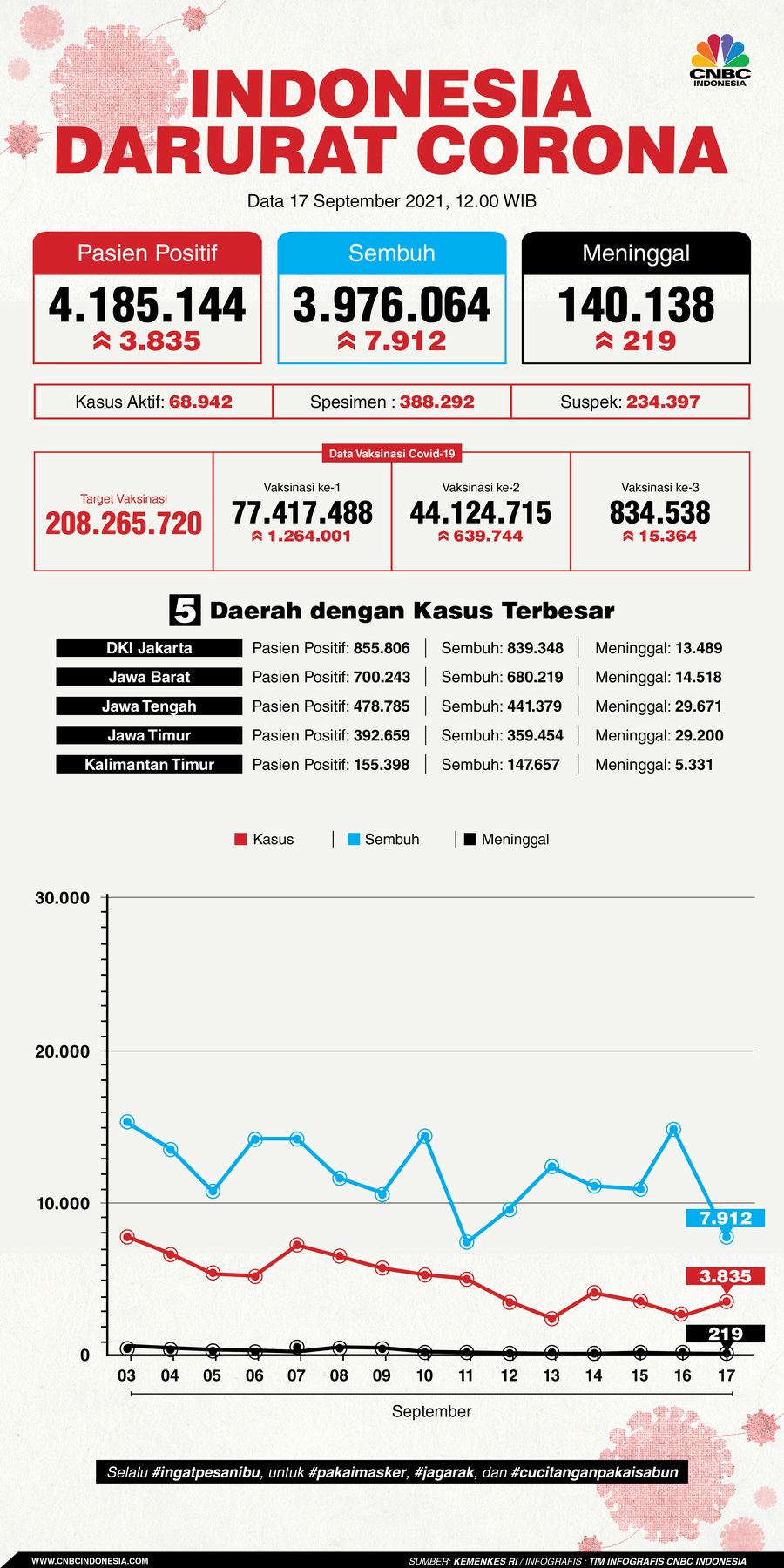 Infografis: Indonesia Darurat Corona (per 17 September 2021)