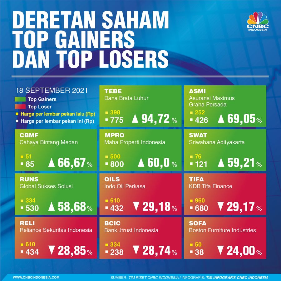 INFOGRAFIS Sepekan, Daftar Saham Top Gainers Top Losers Sepekan