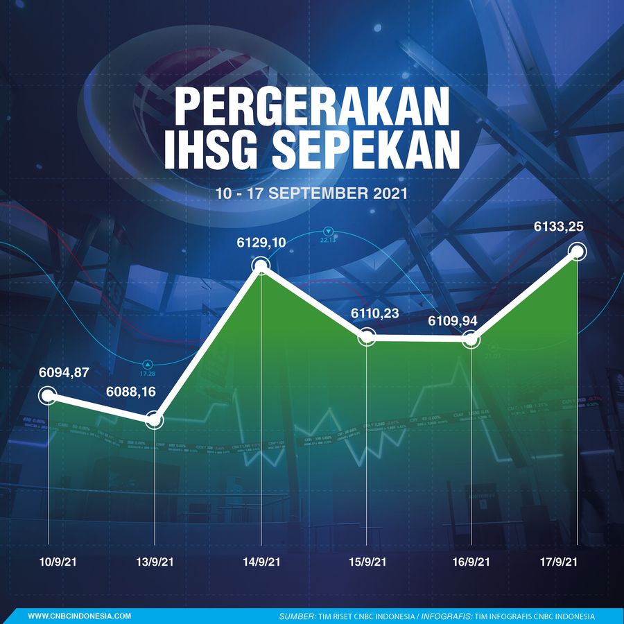 INFOGRAFIS Sepekan, Pergerakan IHSG Sepekan