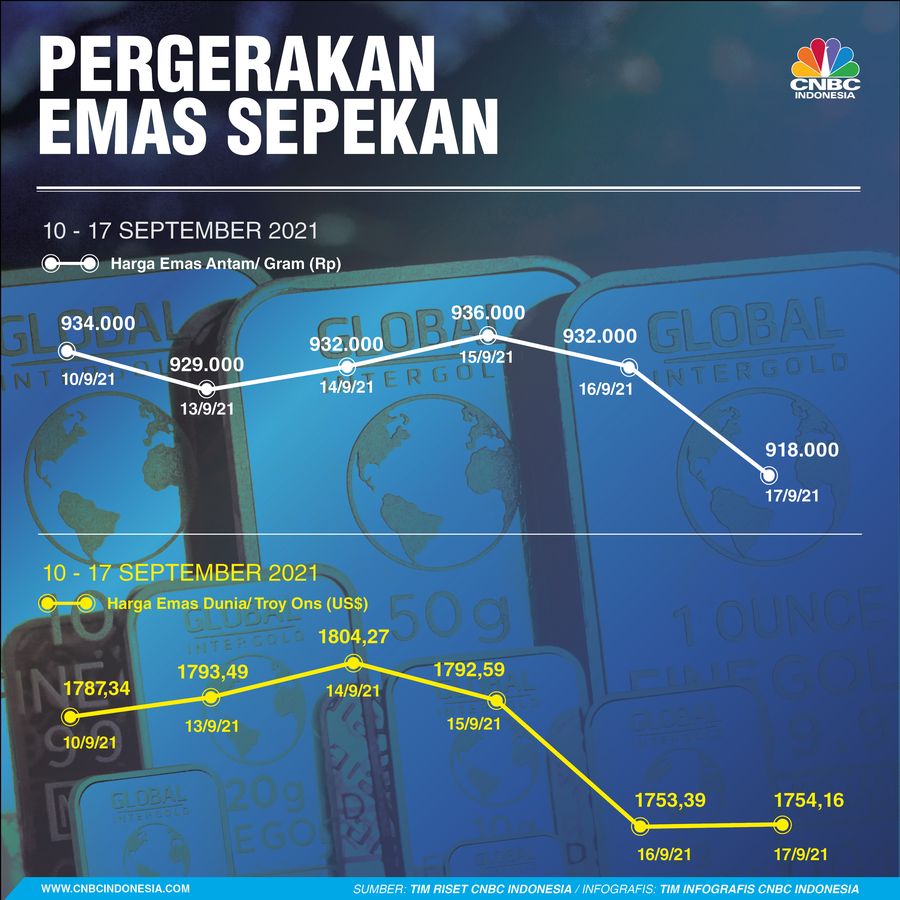 INFOGRAFIS Sepekan, Harga Emas Sepekan Ini