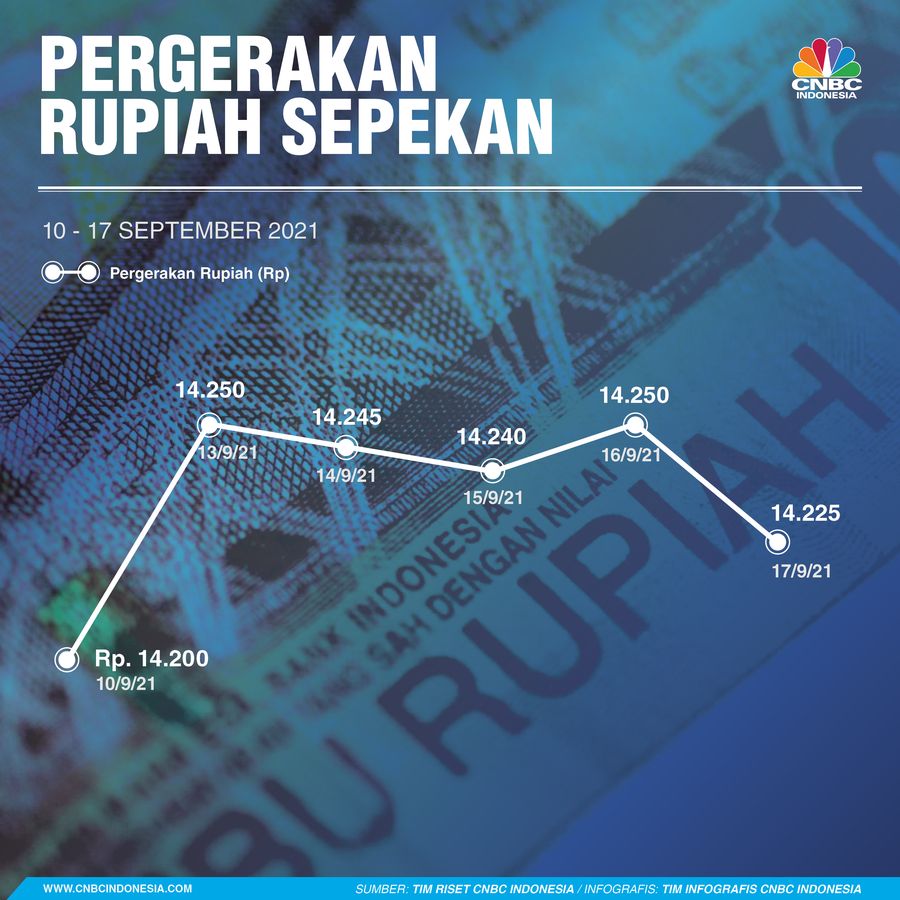 INFOGRAFIS Sepekan, Pergerakan Rupiah Sepekan