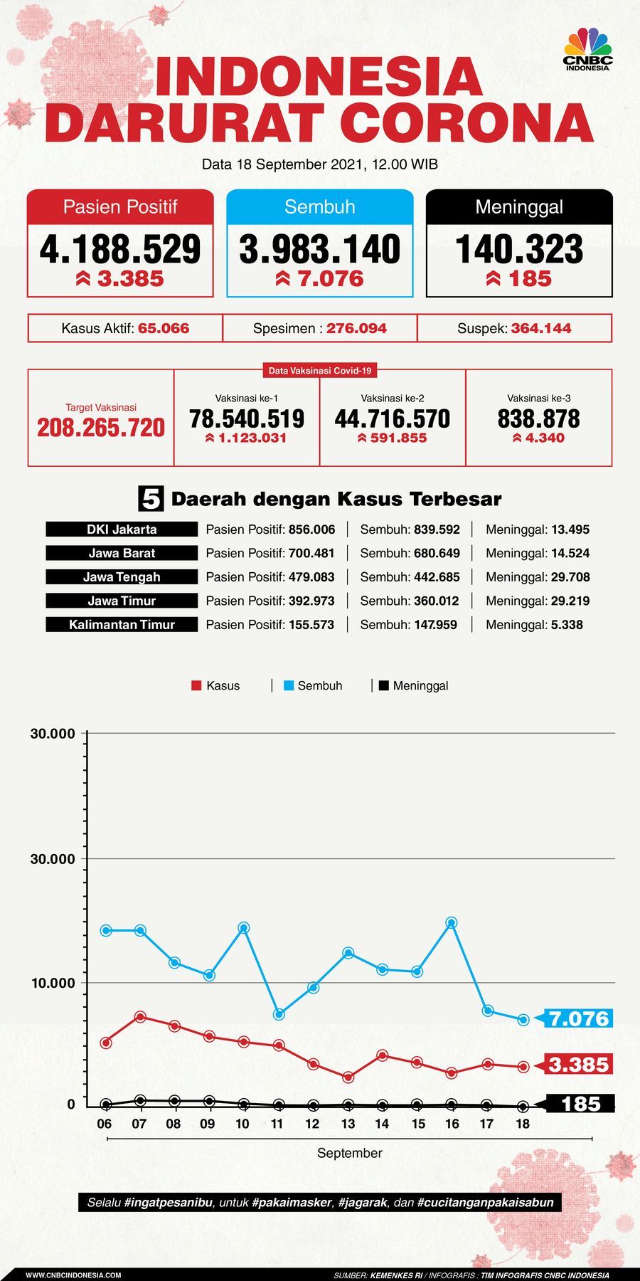 INFOGRAFIS, Update Data Corona 18092021