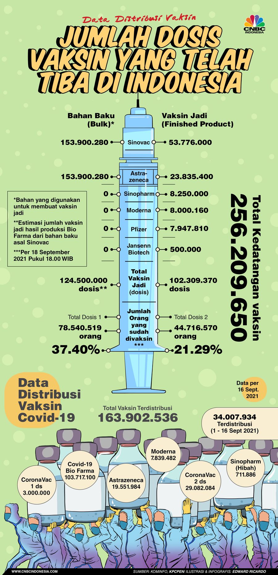 INFOGRAFIS, Jumlah Dosis Vaksin yang Telah Tiba di Indonesia