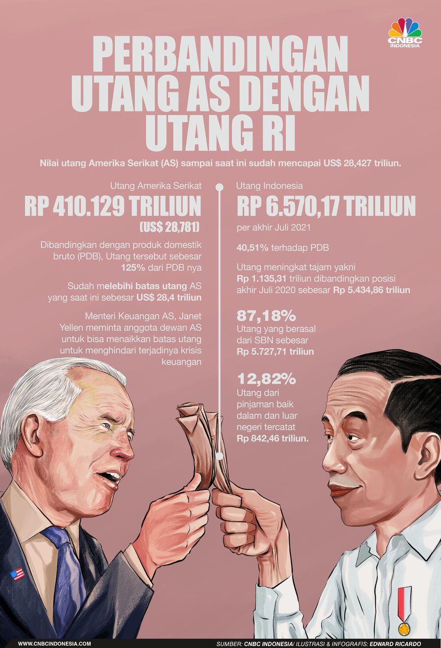 INFOGRAFIS, Ini Perbandingan Utang AS dengan Utang RI