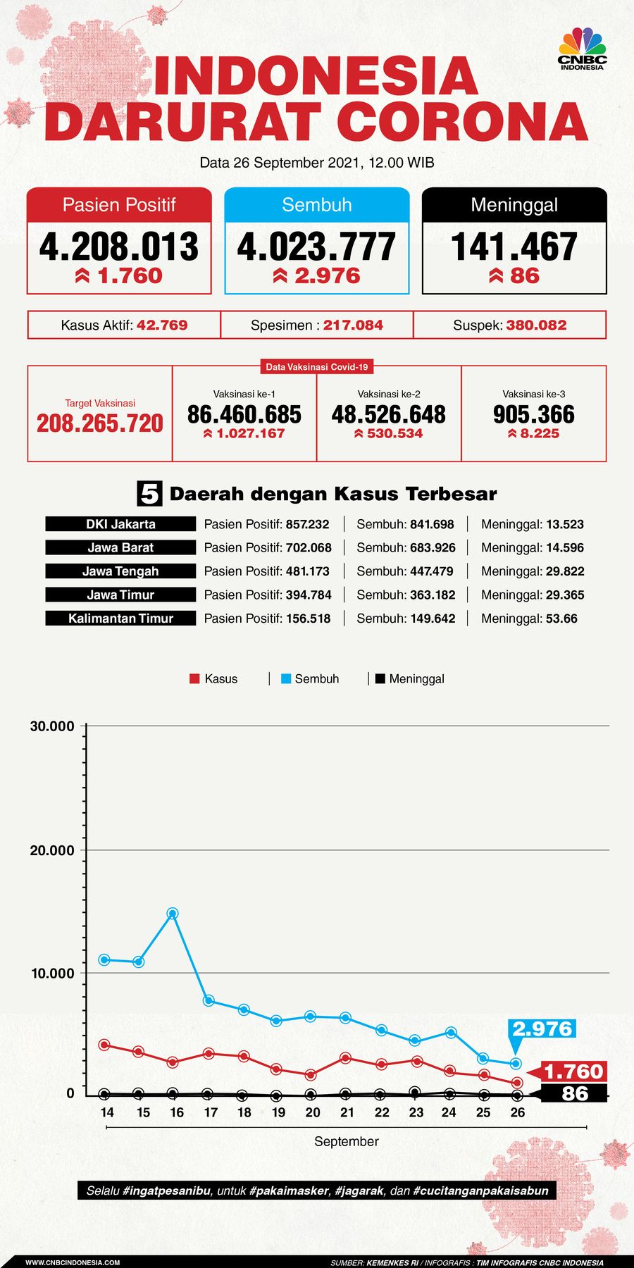 Infografis/ Update covid-19 26 September 2021/Aristya Rahadian