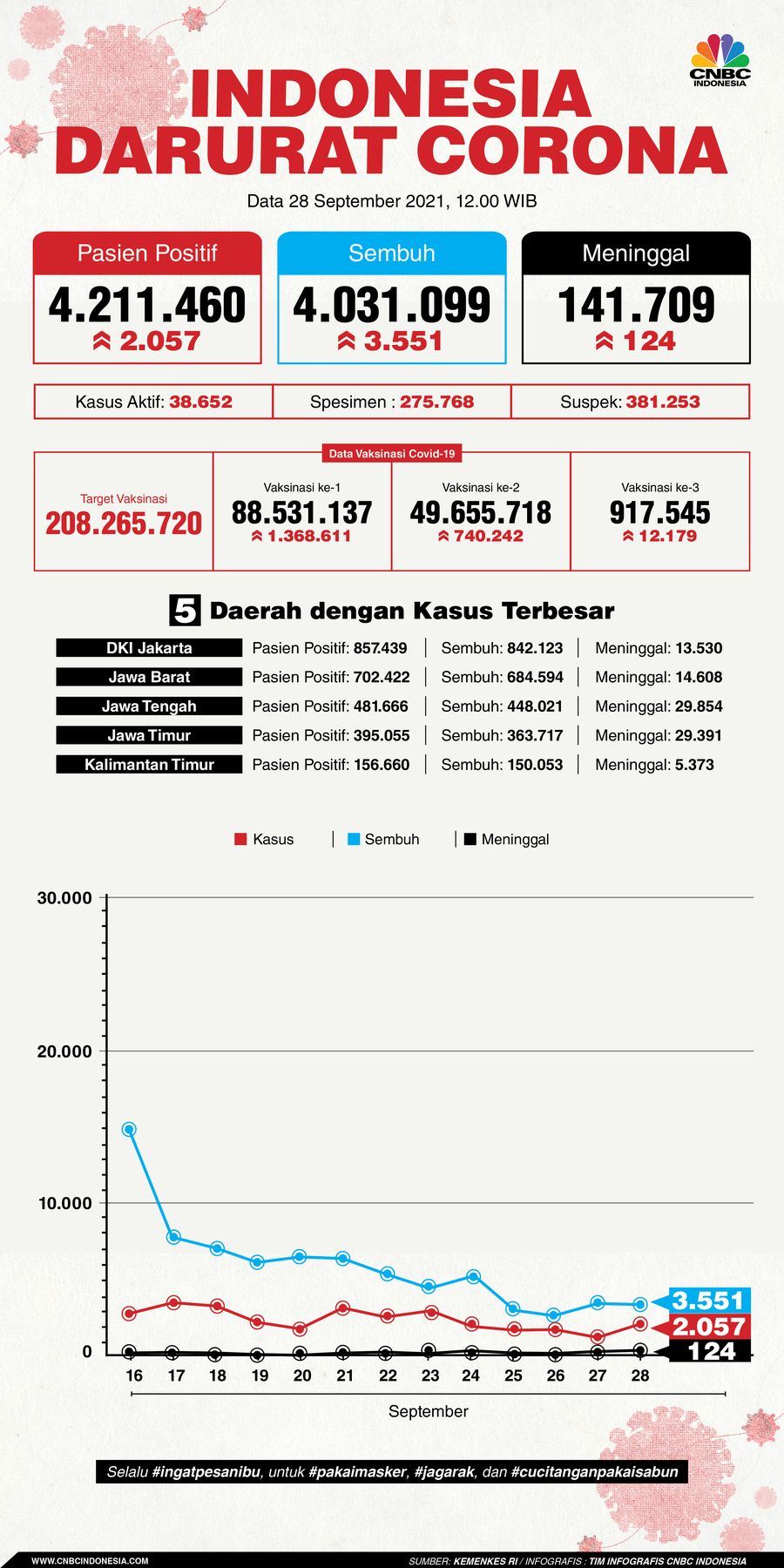 Infografis: Indonesia Darurat Corona (per 28 September 2021)