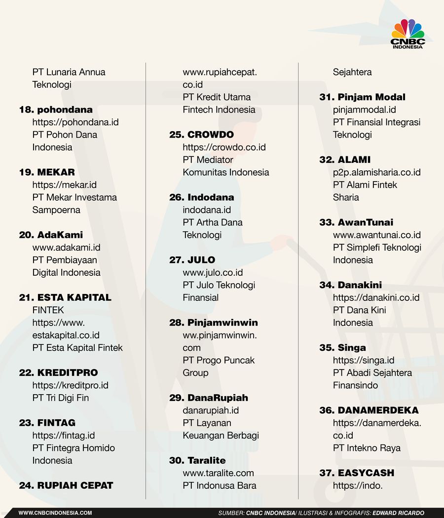 INFOGRAFIS, Waspada, Ini 7 Pinjol Resmi yang Dicabut Izinnya
