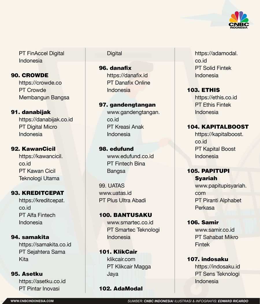 INFOGRAFIS, Waspada, Ini 7 Pinjol Resmi yang Dicabut Izinnya