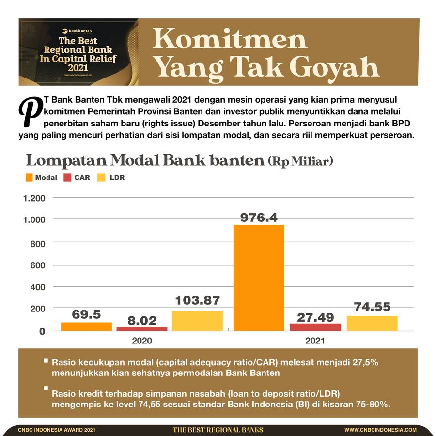 INFOGRAFIS CNBC Award, The Best Regional Banks