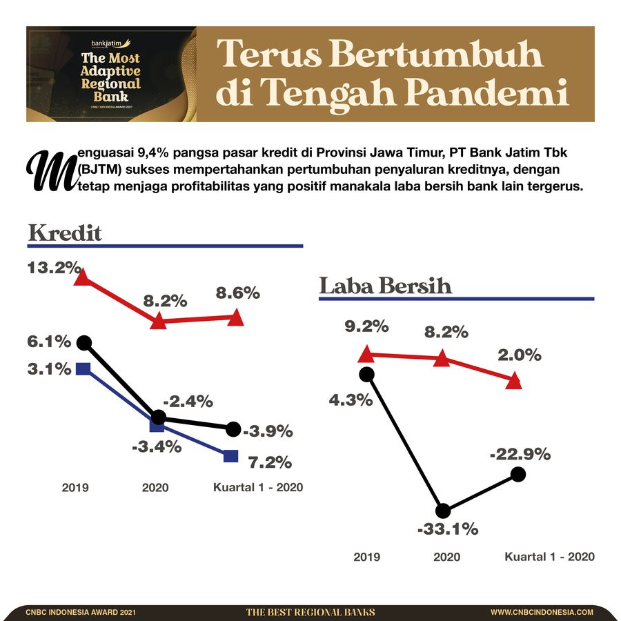 INFOGRAFIS CNBC Award, The Best Regional Banks