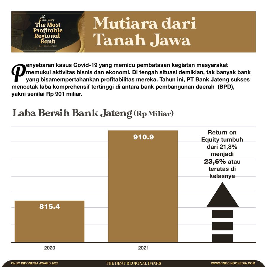 INFOGRAFIS CNBC Award, The Best Regional Banks