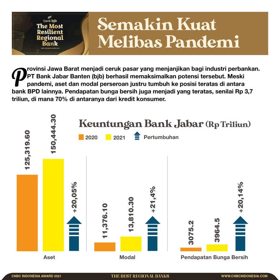 INFOGRAFIS CNBC Award, The Best Regional Banks
