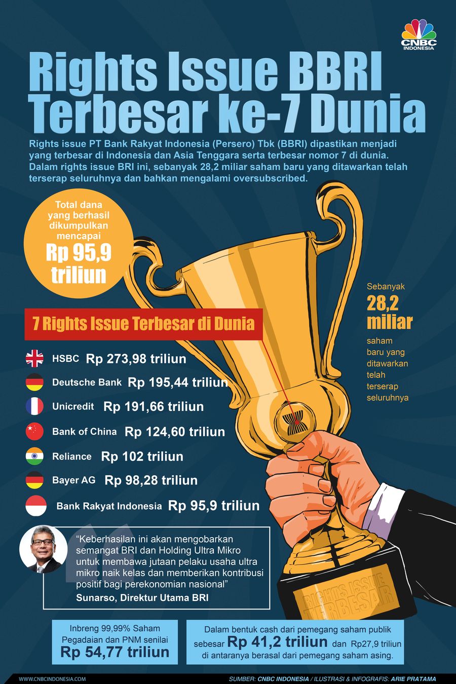 Infografis: Rights Issue BBRI Terbesar ke-7 Dunia Infografis: Rights Issue BBRI Terbesar ke-7 Dunia