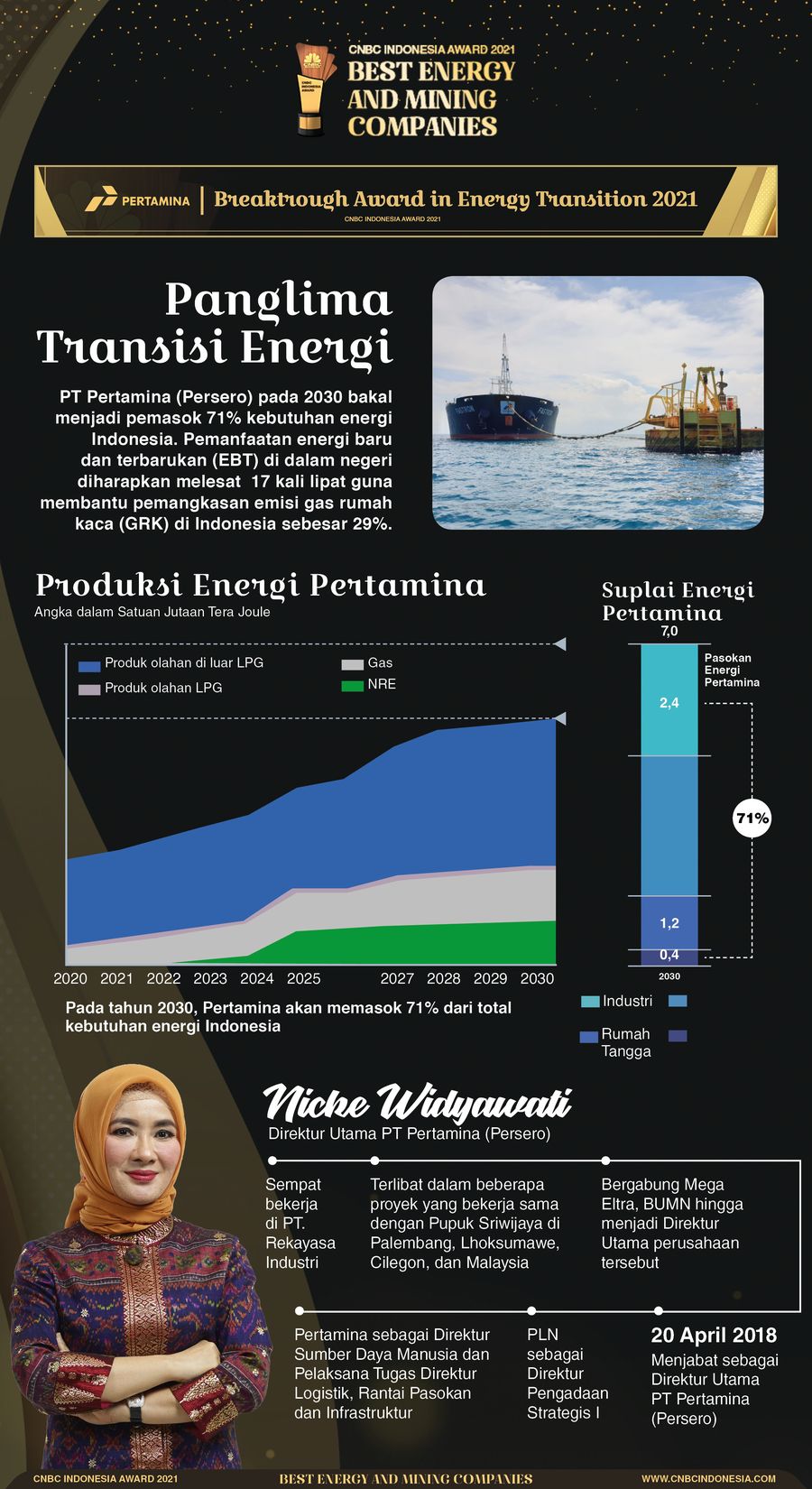 INFOGRAFIS CNBC Award 2021, The Best Renewable Energy Company 2021 (Pertamina)