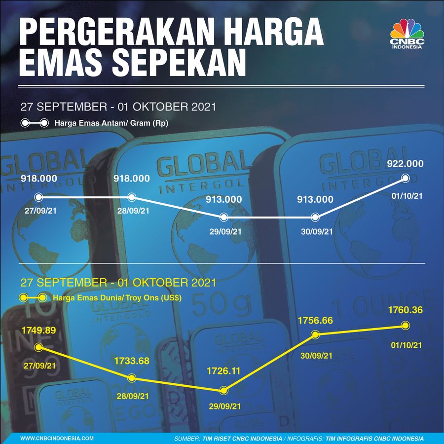 Infografis: Pergerakan Harga Emas Sepekan (27 September - 01 Oktober 2021)