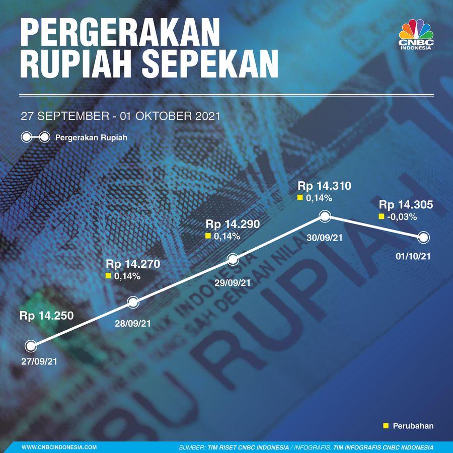 Infografis: Pergerakan Rupiah Sepekan (27 September - 01 Oktober 2021) Infografis: Pergerakan Rupiah Sepekan (27 September - 01 Oktober 2021)
