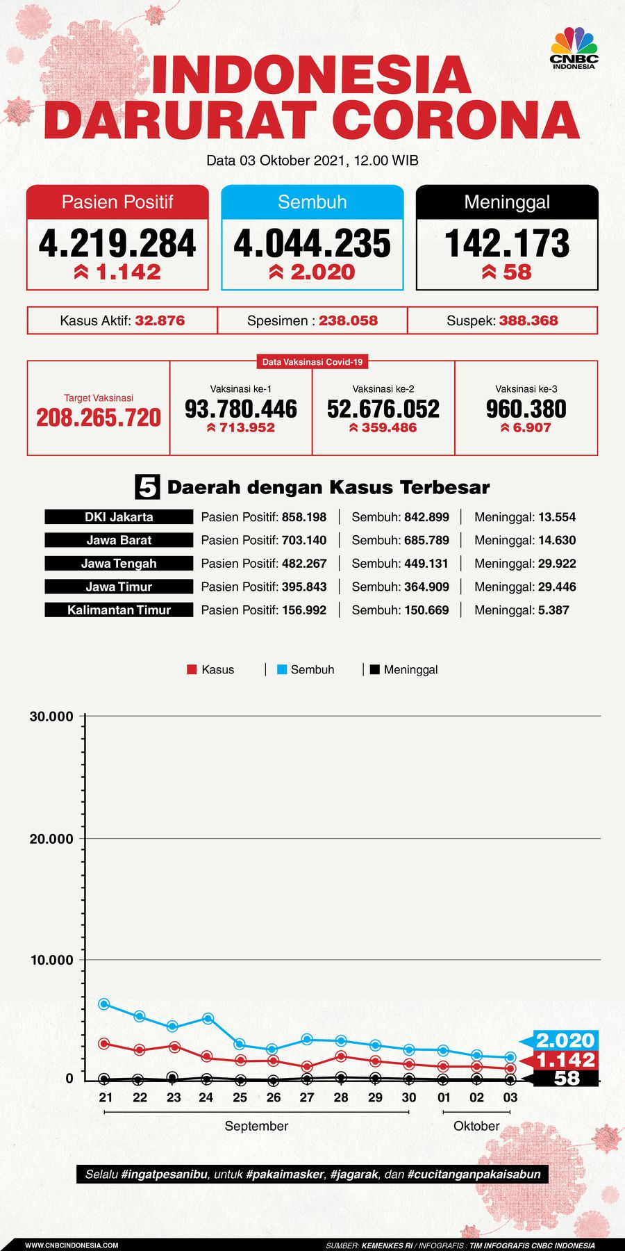 Infografis: Indonesia Darurat Corona (per 03 Oktober 2021)