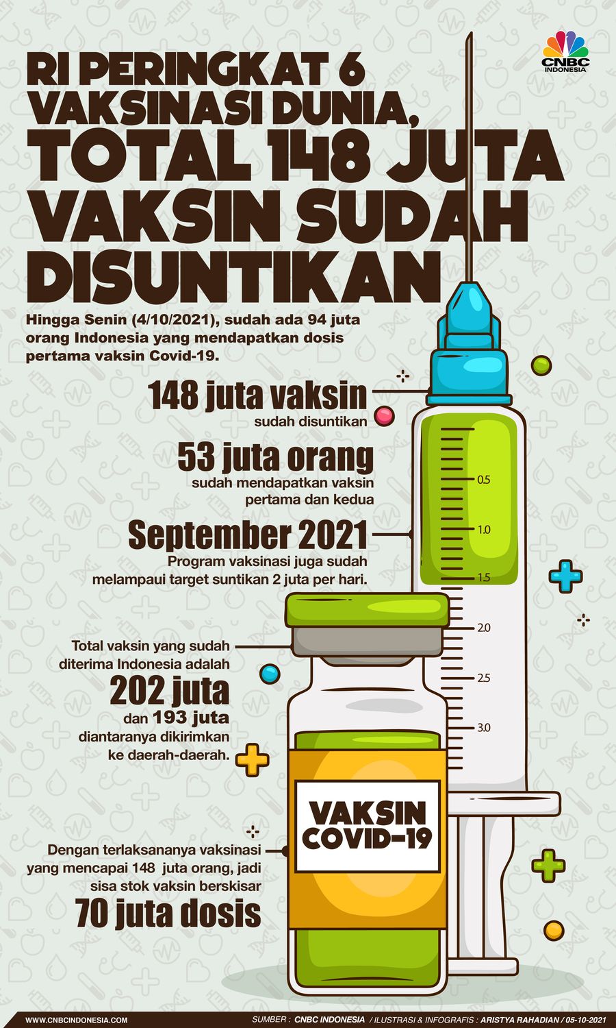 Infografis/RI Peringkat 6 Vaksinasi Dunia, total 148 Juta vaksin Sudah disuntikan/Aristya Rahadian Infografis/RI Peringkat 6 Vaksinasi Dunia, total 148 Juta vaksin Sudah disuntikan/Aristya Rahadian