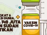 RI Peringkat 6 Vaksinasi Dunia, Covid-19 Makin Terkendali