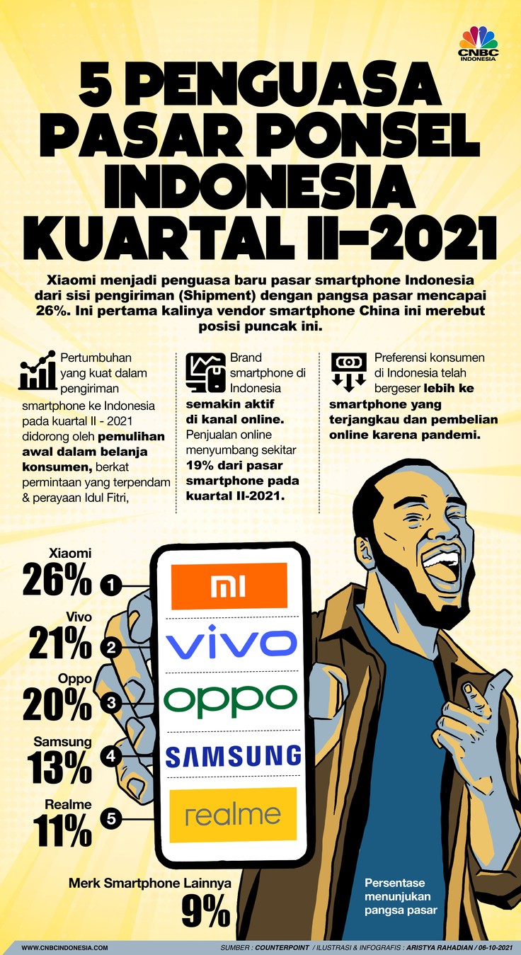 Infografis/ 5 Penguasa pasar ponsel Indonesia kuartal II-2021/Aristya Rahadian