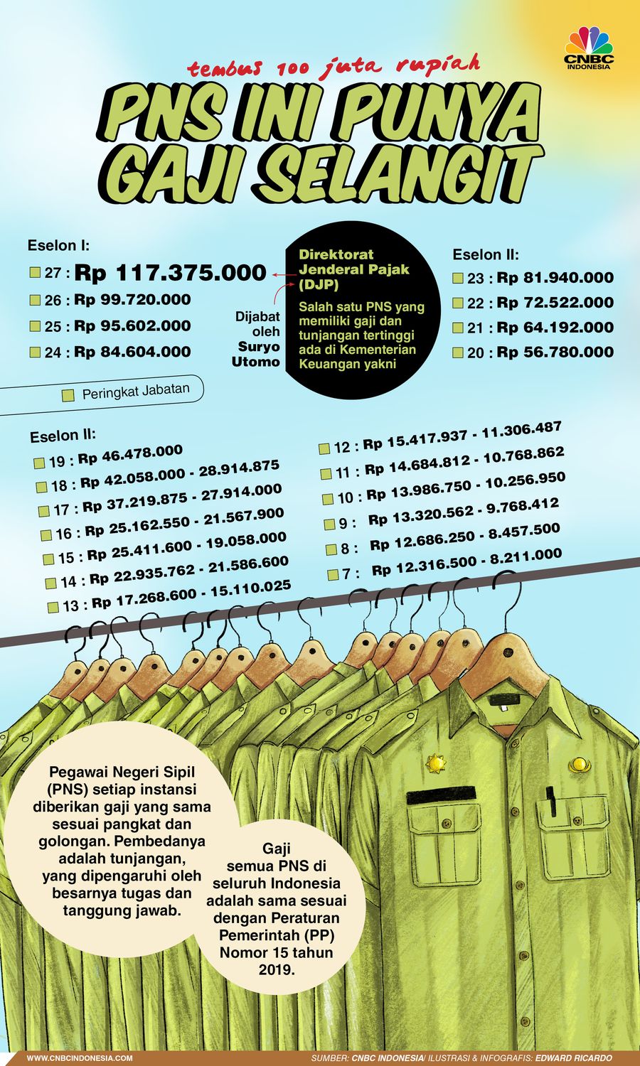 INFOGRAFIS, Gokil PNS ini Gajinya Lebih dari Rp 100 Juta INFOGRAFIS, Gokil PNS ini Gajinya Lebih dari Rp 100 Juta