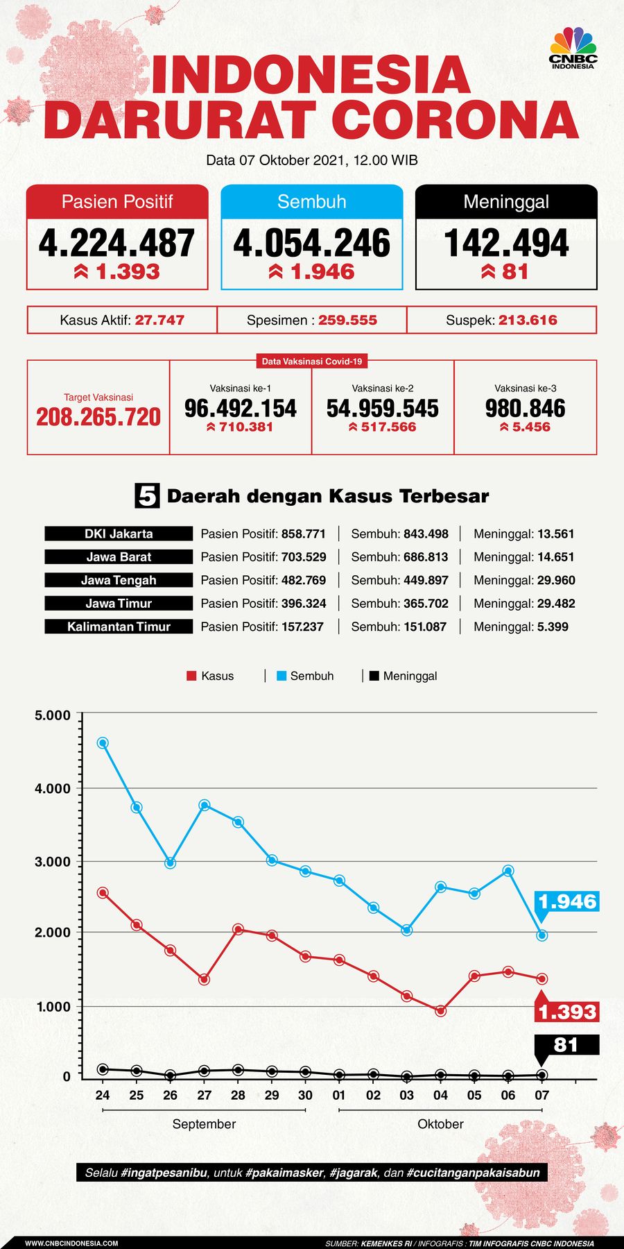 Infografis: Indonesia Darurat Corona (per 07 Oktober 2021)