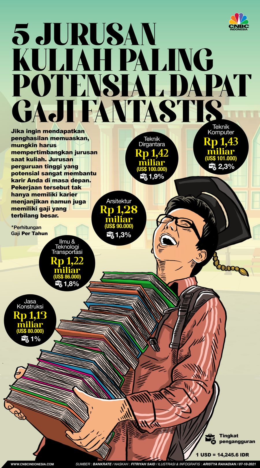 Infografis/5 jurusan kuliah paling potensial dapat gaji fantastis / Aristya Rahadian