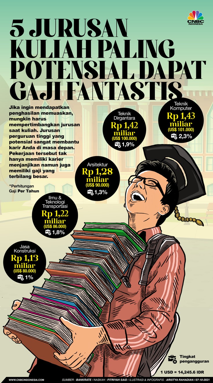 Infografis/5 jurusan kuliah paling potensial dapat gaji fantastis / Aristya Rahadian Infografis/5 jurusan kuliah paling potensial dapat gaji fantastis / Aristya Rahadian