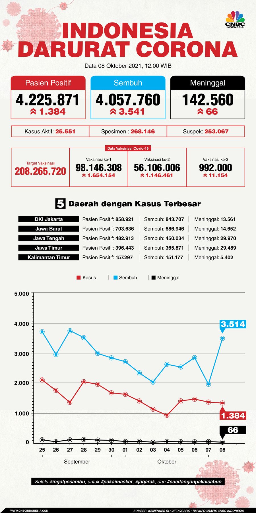 Infografis: Indonesia Darurat Corona (per 08 Oktober 2021)