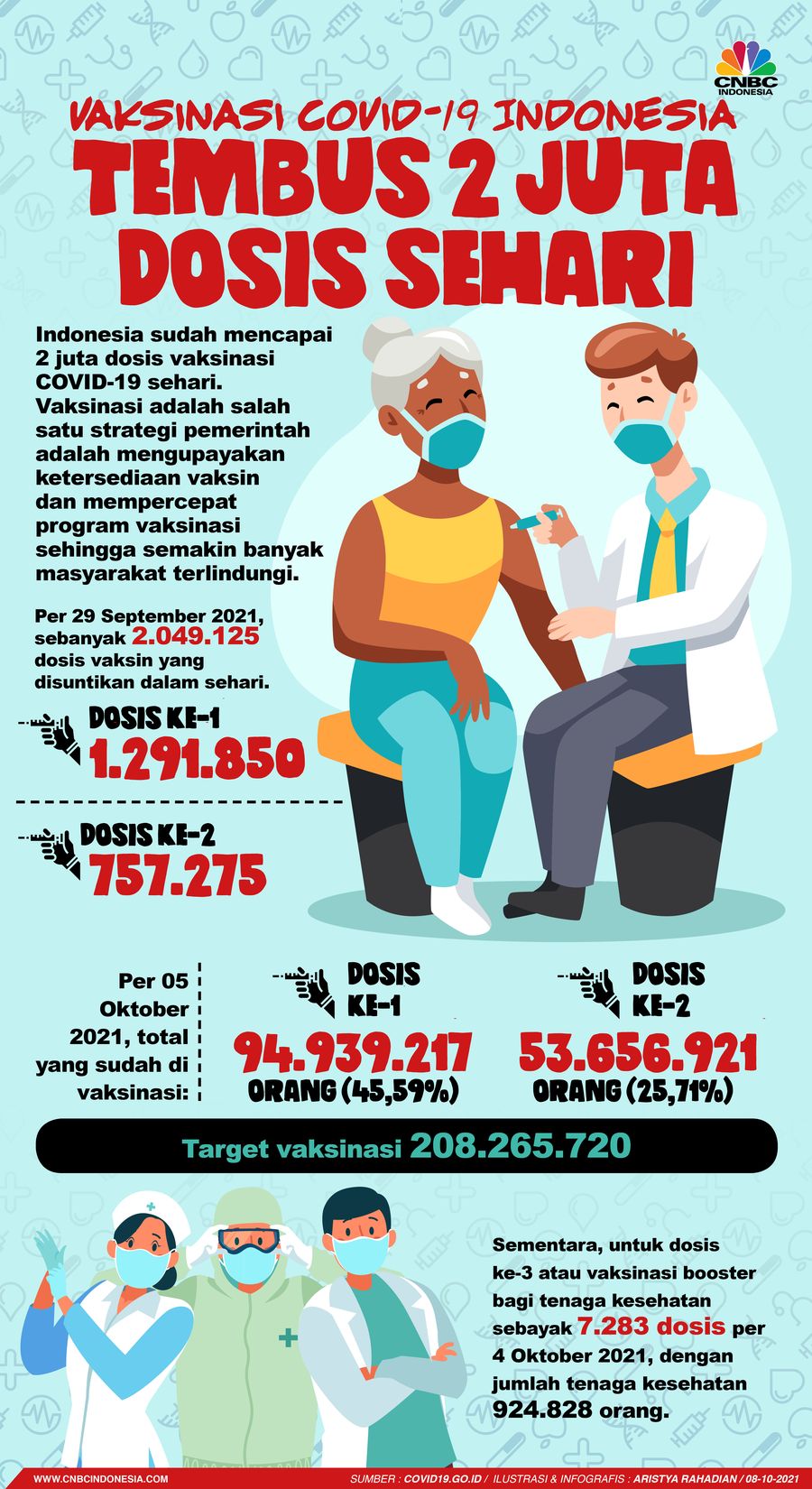 infografis/vaksinasi covid-19 indonesia Tembus 2 Juta Dosis Sehari/Aristya Rahadian