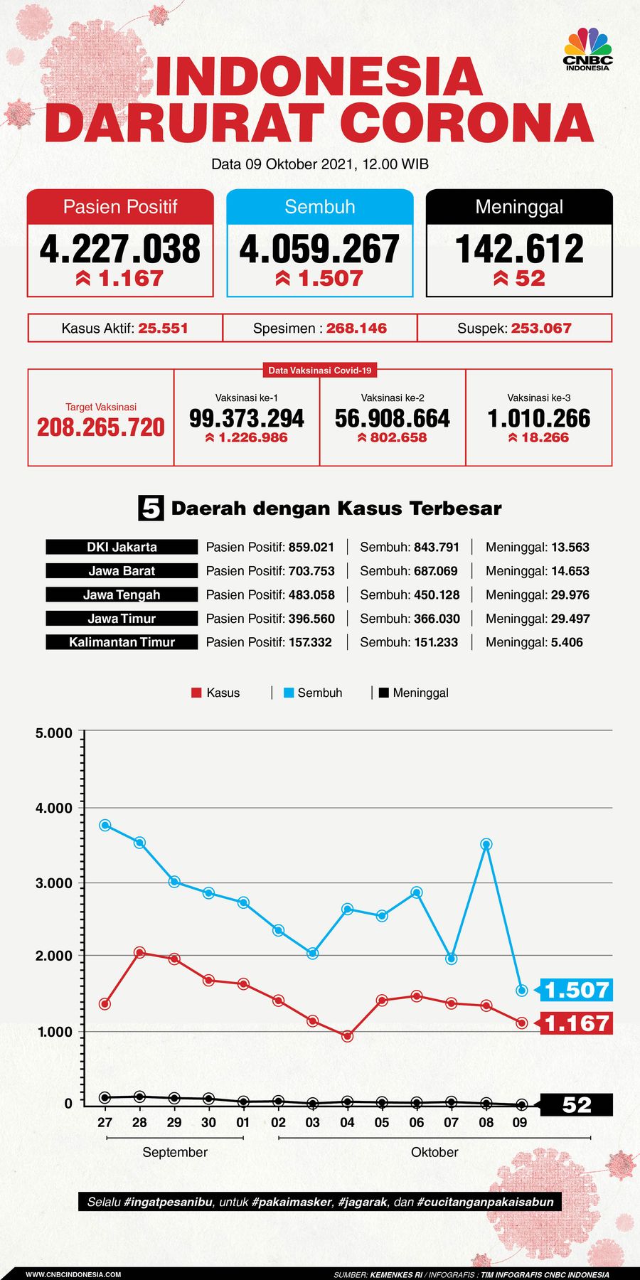 Infografis, data update corona 091021