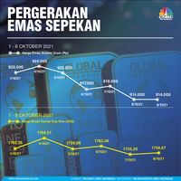 Sedang Tertekan, Begini Gerak Harga Emas Pekan Ini