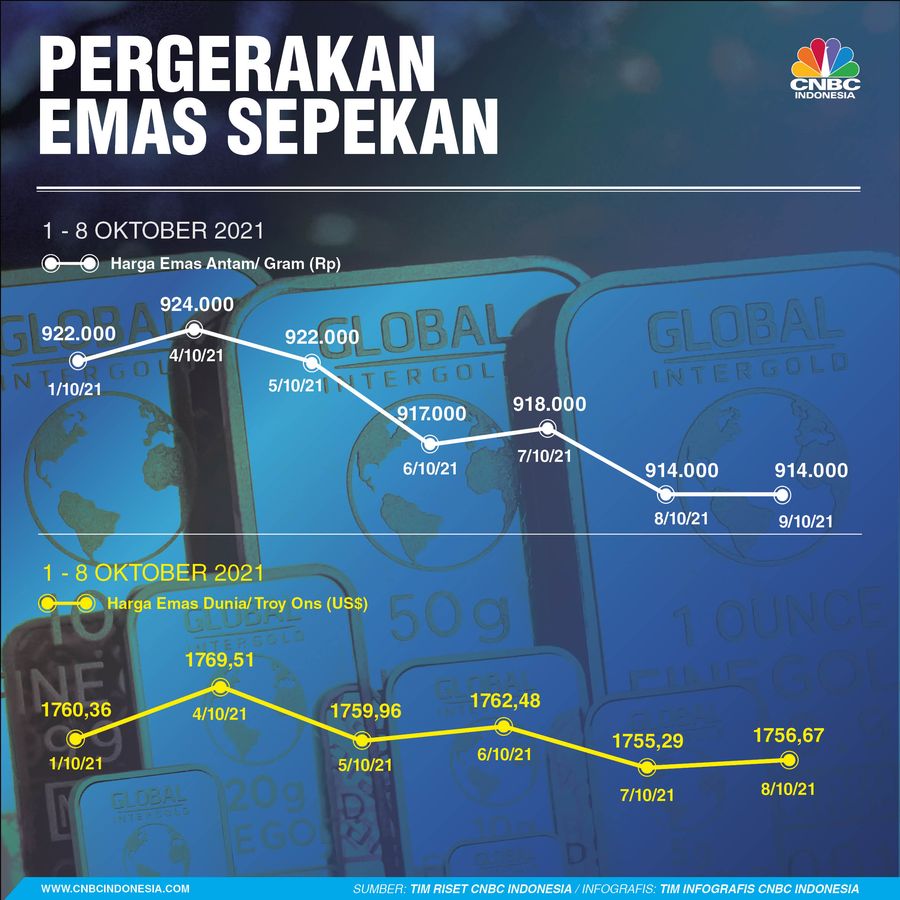 Infografis, Pergerakan Harga Emas Sepekan 091021