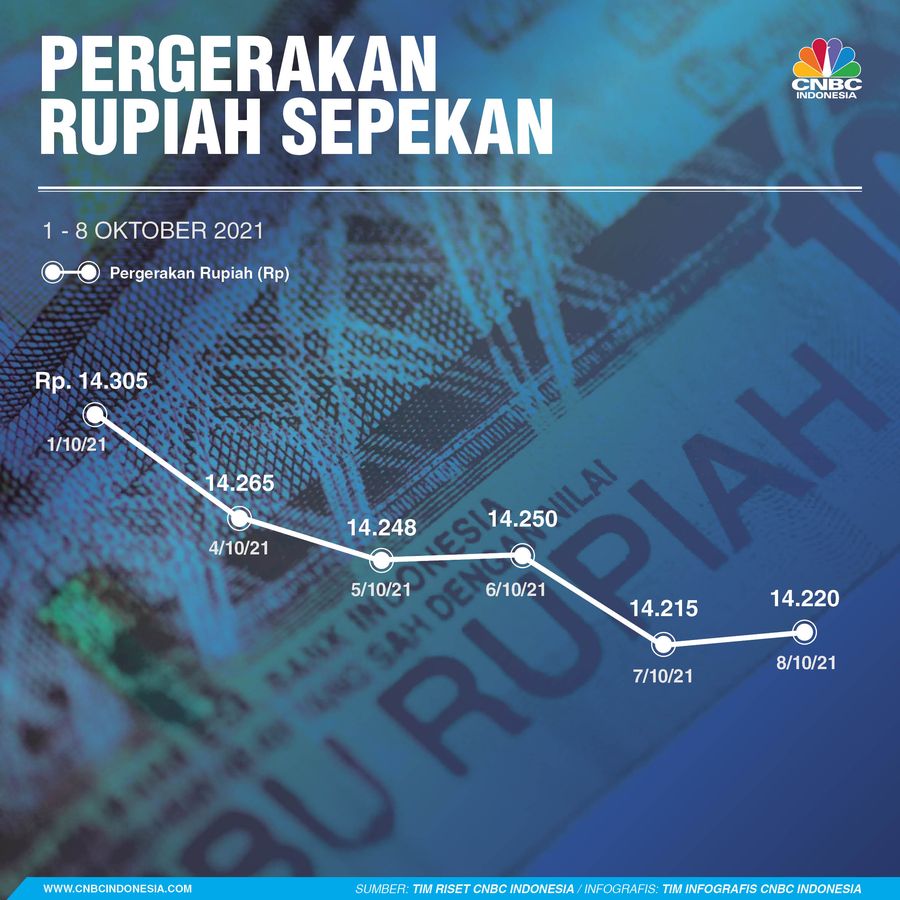 Infografis, Pergerakan Rupiah Sepekan 091021
