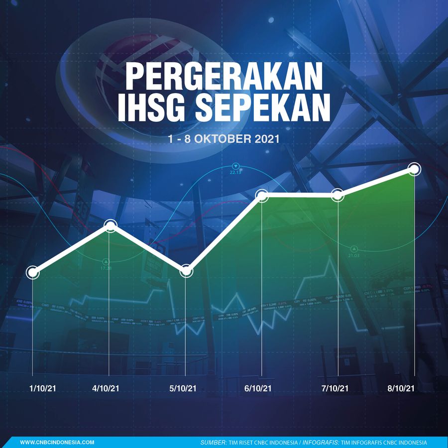 Infografis Sepekan, Pergerakan IHSG 091021
