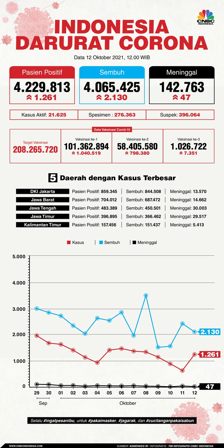 Infografis: Indonesia Darurat Corona (per 12 Oktober 2021) Infografis: Indonesia Darurat Corona (per 12 Oktober 2021)