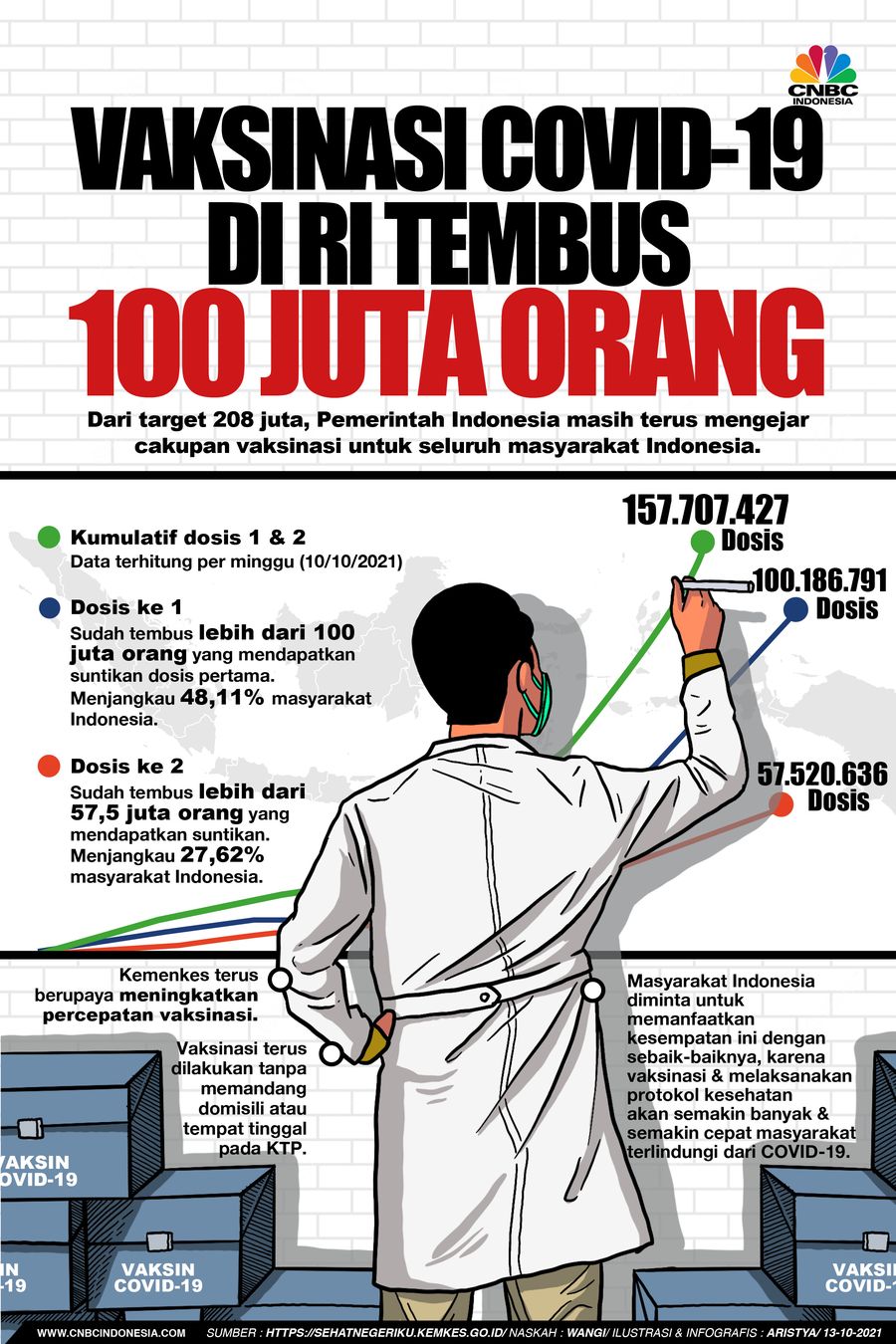Infografis/Vaksinasi Covid-19 Di RI Tembus 100 Juta Orang/Aristya Rahadian