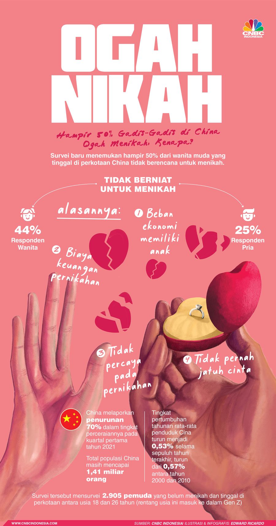 INFOGRAFIS, Heboh, 50% Gadis di China Ogah Nikah Gegara Ini
