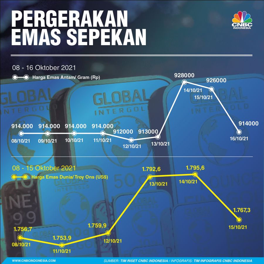 Infografis/ Pergerakan Emas Sepekan 16 Oktober 2021 /Aristya Rahadian Infografis/ Pergerakan Emas Sepekan 16 Oktober 2021 /Aristya Rahadian