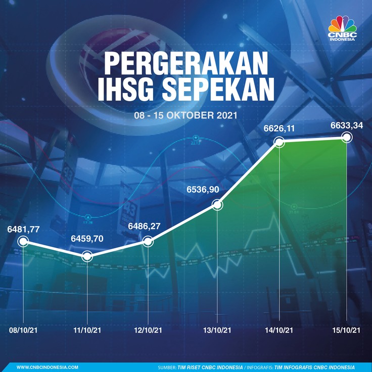 Infografis/ pergerakan IHSG Sepekan 16 Oktober 2021/Aristya Rahadian Infografis/ pergerakan IHSG Sepekan 16 Oktober 2021/Aristya Rahadian