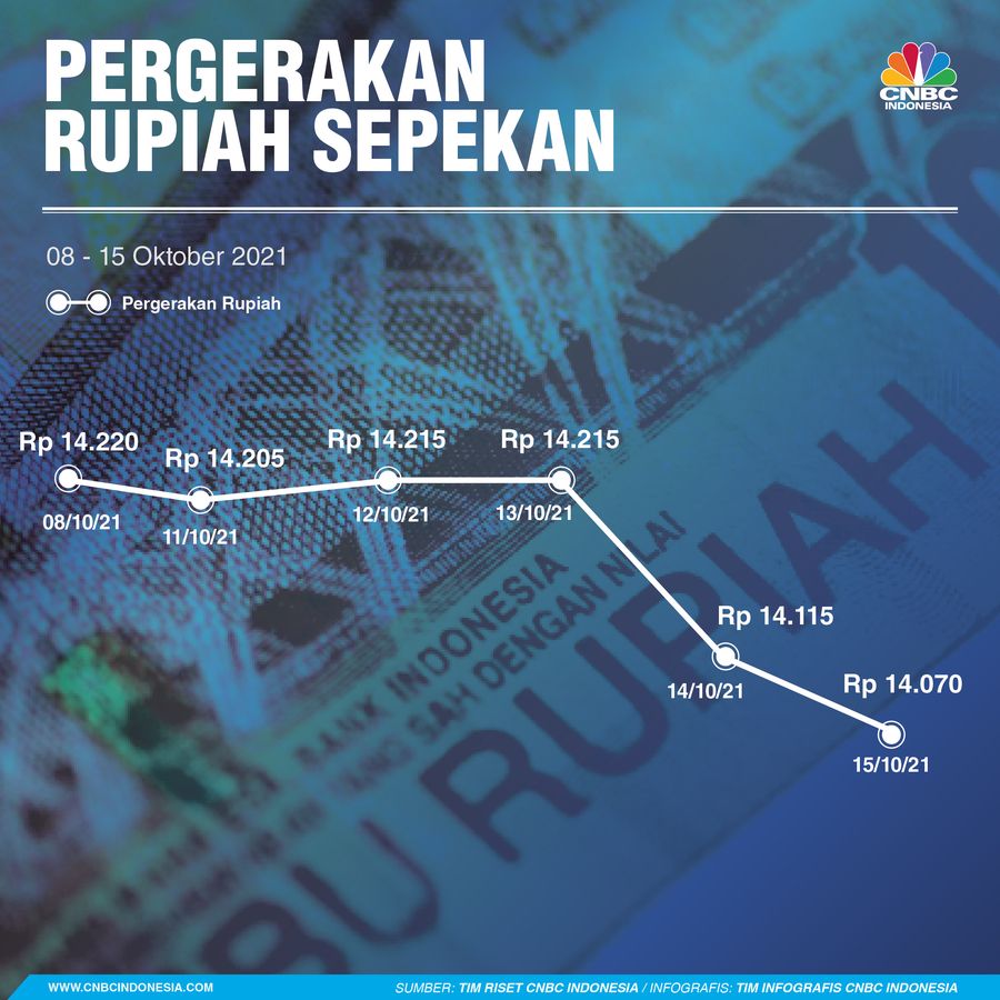 Infografis/ Rupiah Sepekan 16 OKtober 2021 / Aristya Rahadian